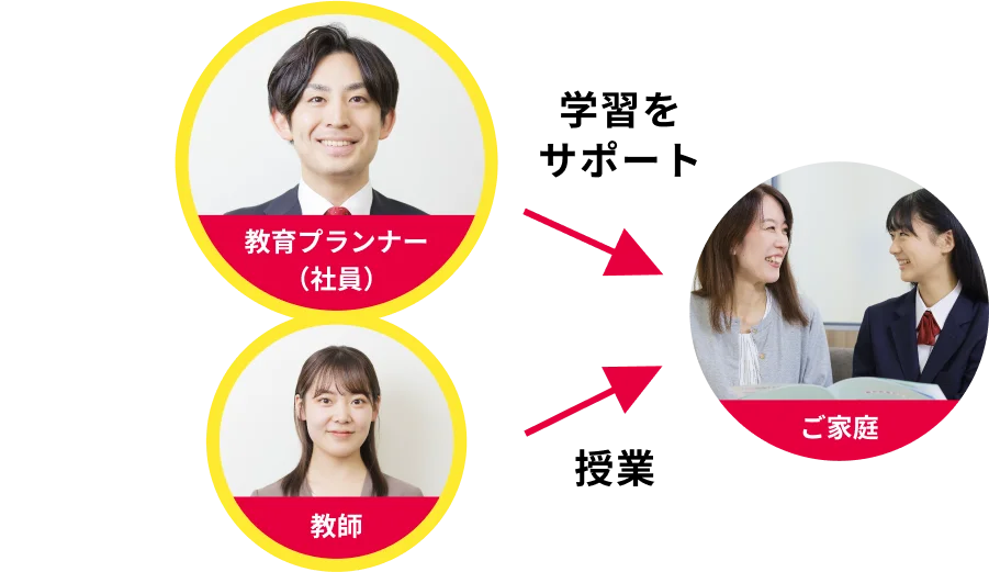 学習の計画から先生の相談まで教育プランナーが寄り添う