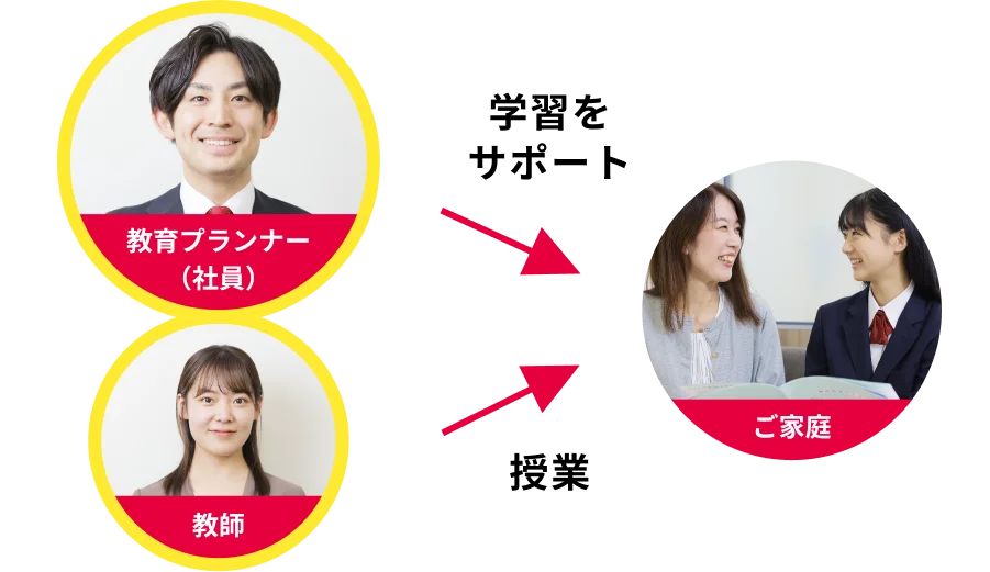 学習の計画から先生の相談まで教育プランナーが寄り添う