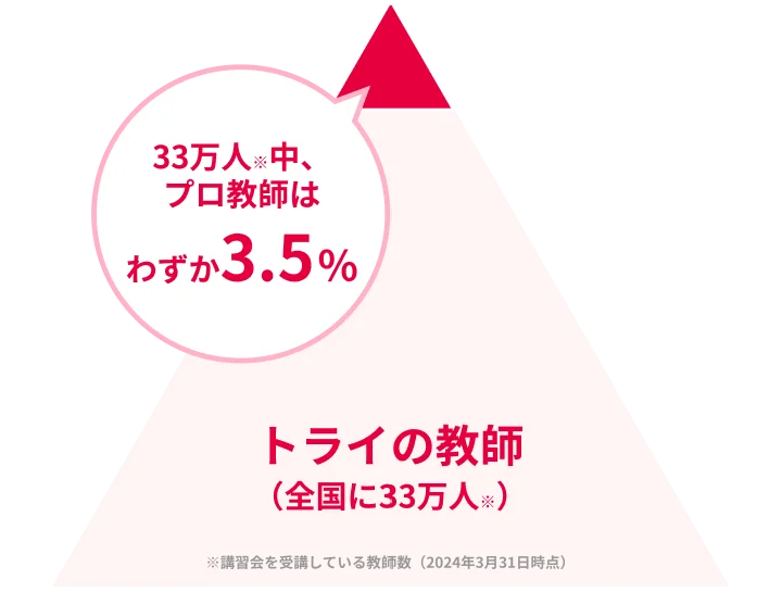 プロ教師は上位3.5%だけ