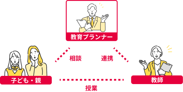 最高の教師に加えて教育プランナーが徹底サポート