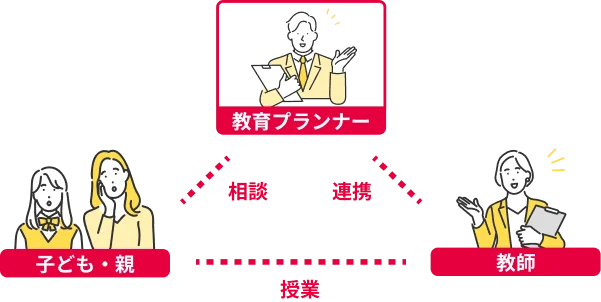 最高の教師に加えて教育プランナーが徹底サポート