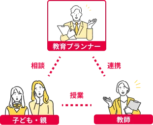 最高の教師に加えて教育プランナーが徹底サポート