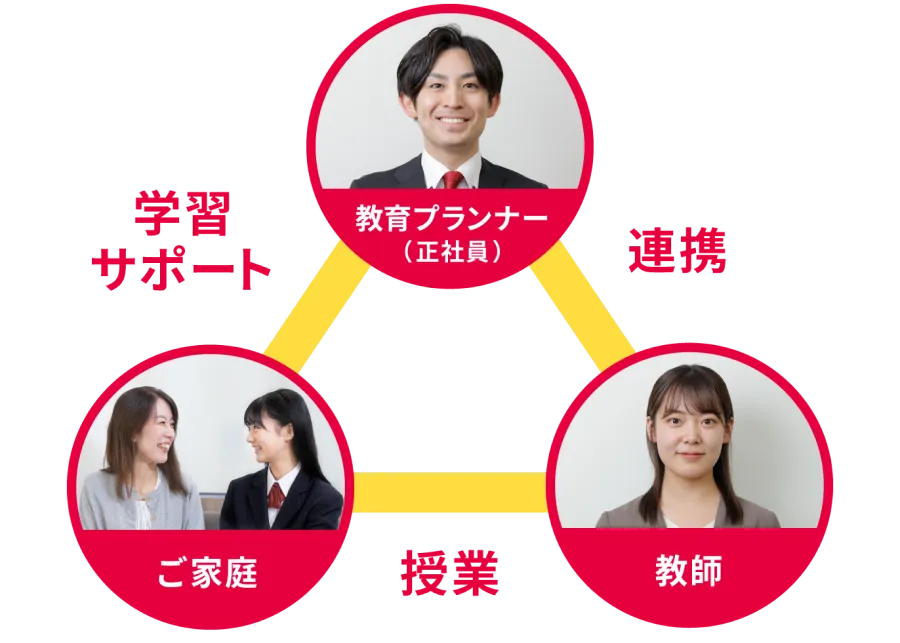 担任の教育プランナーが寄り添って学習をサポート。