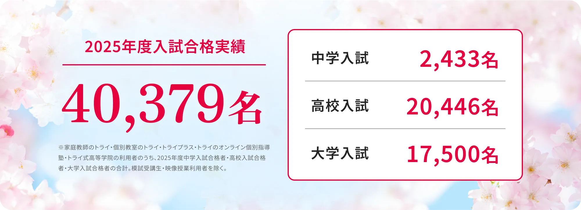 2025年度入試合格実績40,379名 中学入試2,433名 高校入試20,446名 大学入試17,500名※家庭教師のトライ・個別教室のトライ・トライプラス・トライのオンライン個別指導塾・トライ式高等学院の利用者のうち、2025年度中学入試合格者・高校入試合格者・大学入試合格者の合計。模試受講生・映像授業利用者を除く。