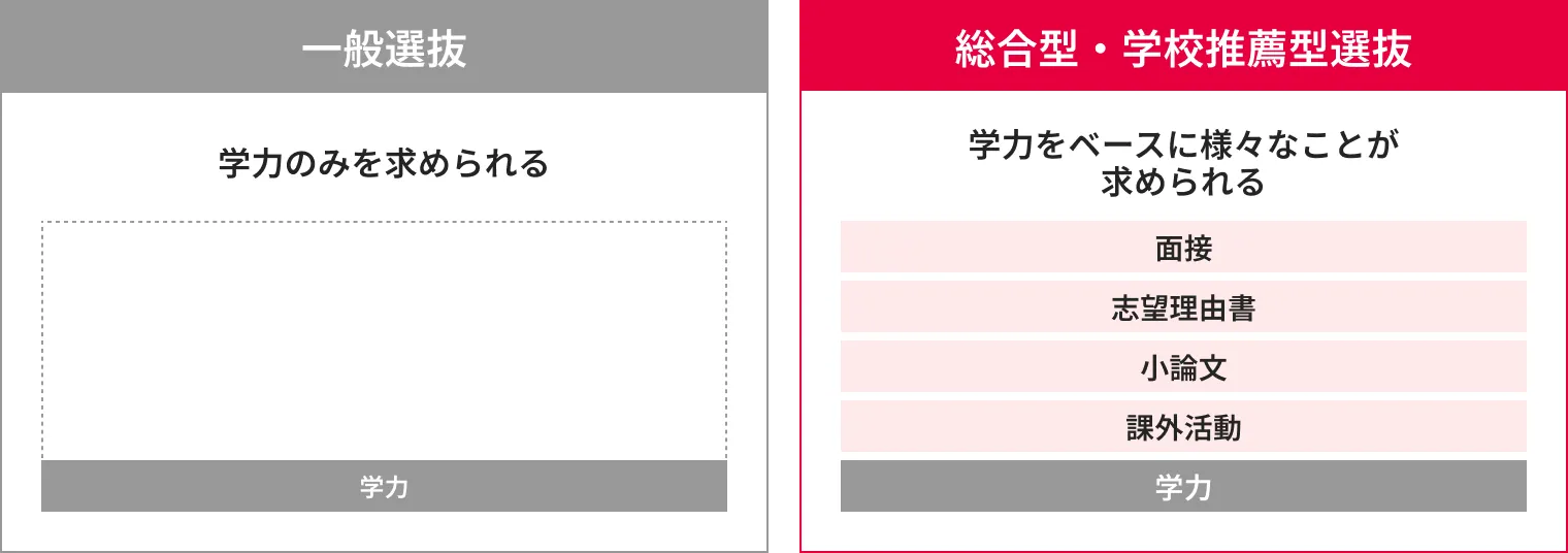 一般入試：学力のみを求められる「学力」 総合型・学校推薦型選抜:学力ベースにさまざまなことが求められる「面接」「志望理由書」「小論文」「課外活動」「学力」