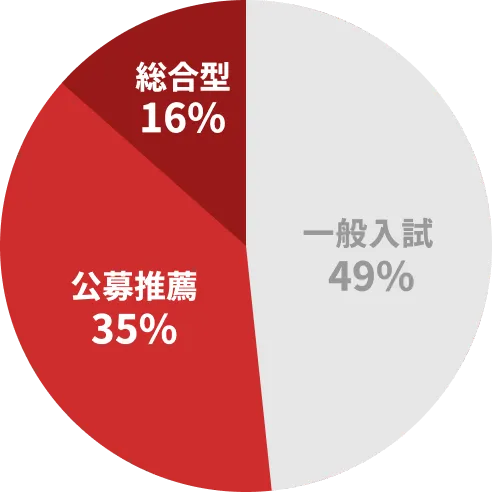 一般入試49% 公募推薦35% 総合型16%