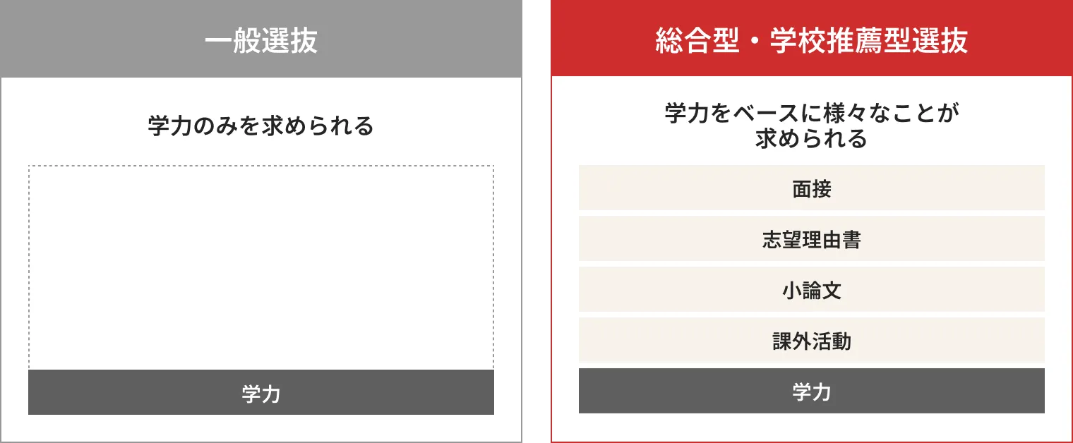 一般入試：学力のみを求められる「学力」 総合型・学校推薦型選抜:学力ベースにさまざまなことが求められる「面接」「志望理由書」「小論文」「課外活動」「学力」