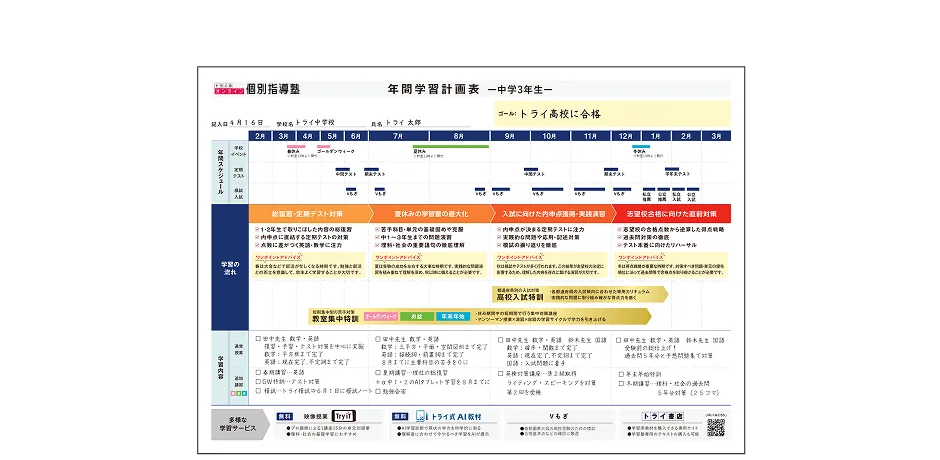 最新の受験情報や志望校の傾向から逆算したカリキュラムを作成