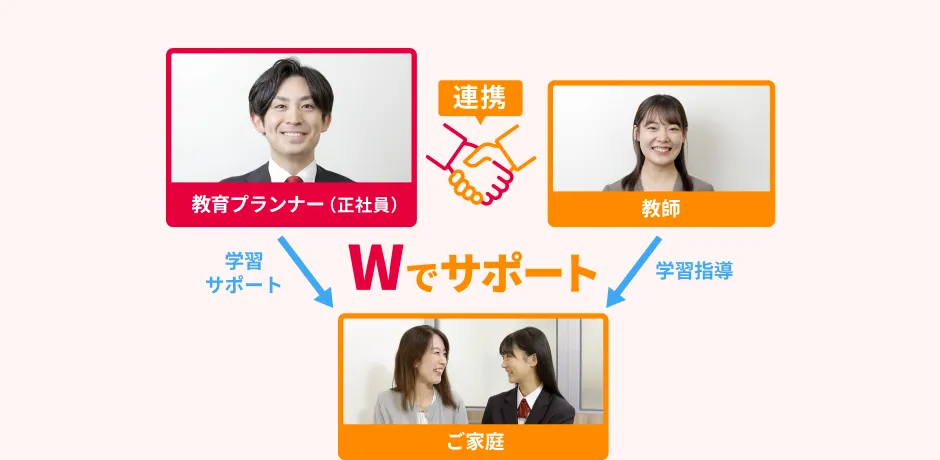 正社員の教育プランナーが志望校・併願校選びもサポート