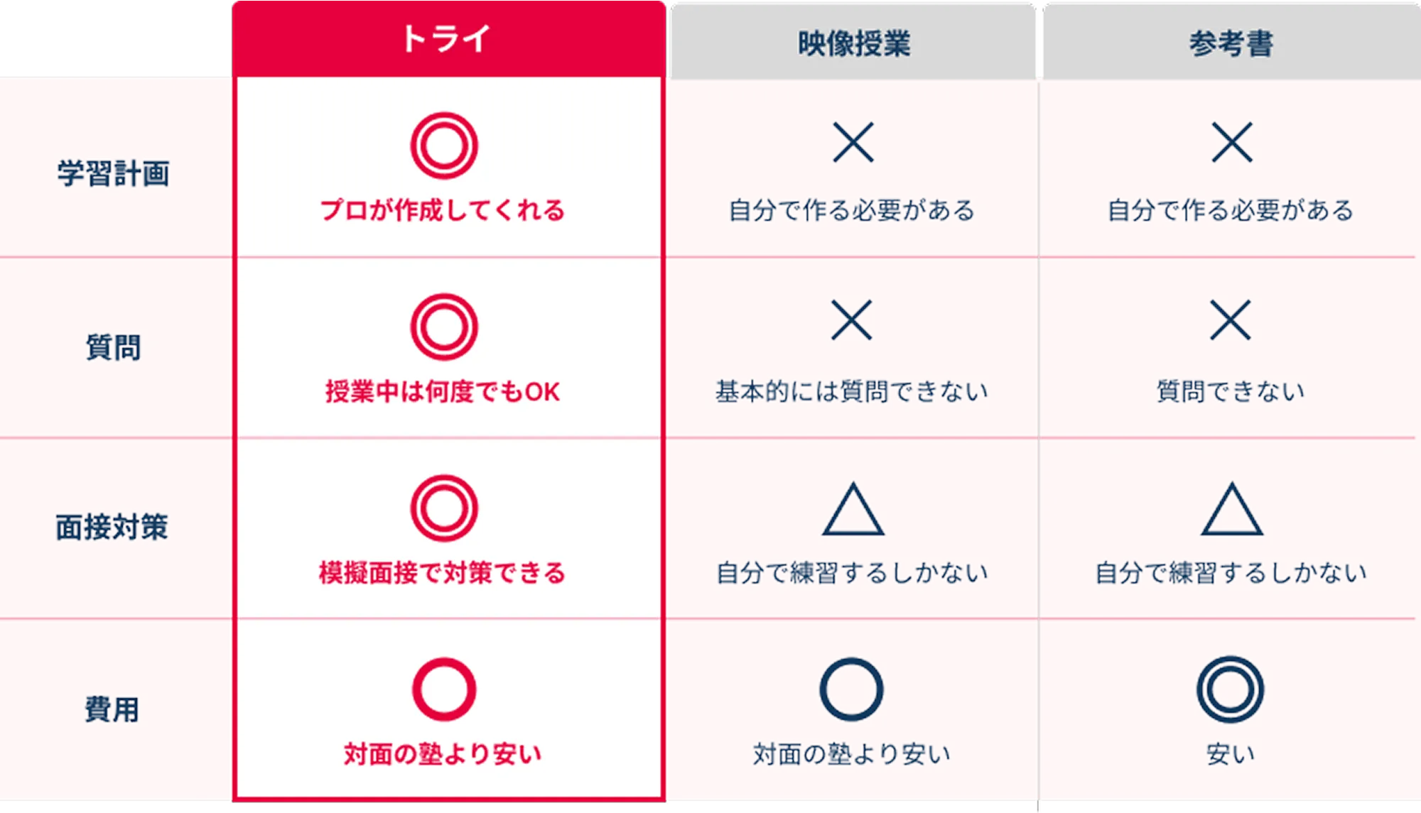 【トライ】学習計画:◎プロが作成してくれる 質問:◎授業中は何度でもOK 面接対策:◎模擬面接で対策できる 費用:⚪︎対面の塾より安い 【映像授業】学習計画:×自分で作る必要がある 質問:×基本的には質問できない 面接対策:△自分で練習するしかない 費用:⚪︎対面の塾より安い 【参考書】学習計画:×自分で作る必要がある 質問:×質問できない 面接対策:△自分で練習するしかない 費用:◎安い
