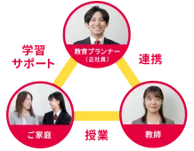 専任の教育プランナー