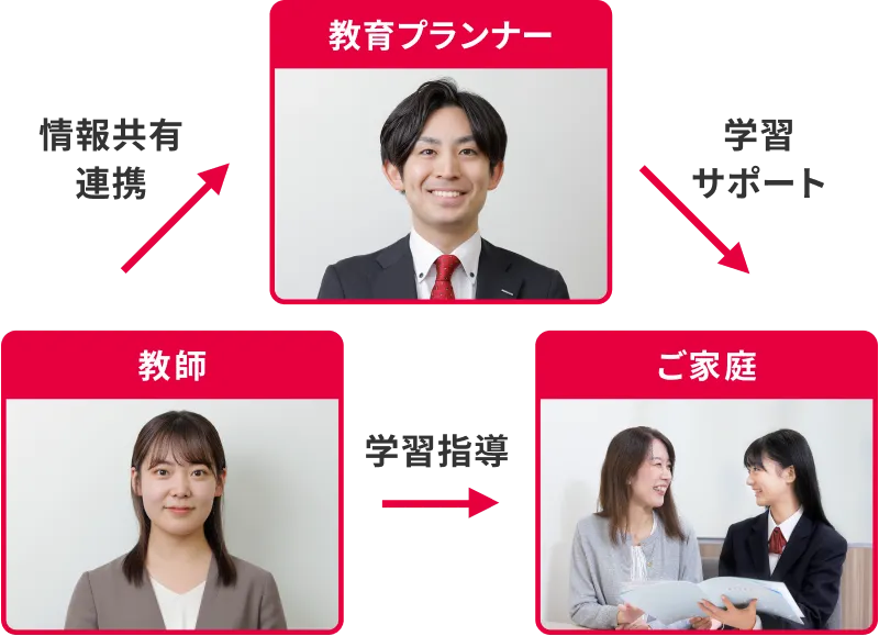 トライでは教師とは別に、教育のプロである正社員の「教育プランナー」がご家庭をサポートします。