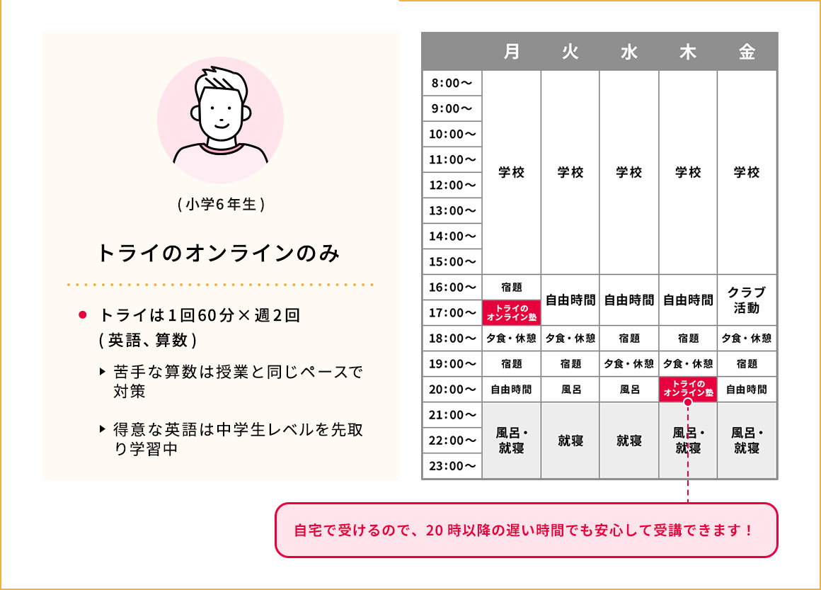 (小学6年生) トライのオンラインのみ トライは1回60分×週2回(英語、算数) 苦手な算数は授業と同じペースで対策 得意な英語は中学生レベルを先取り学習中