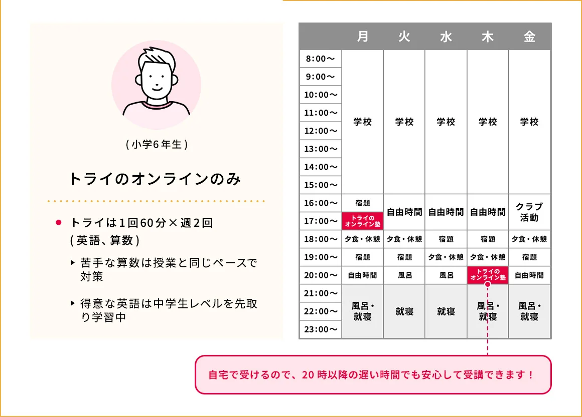 (小学6年生) トライのオンラインのみ トライは1回60分×週2回(英語、算数) 苦手な算数は授業と同じペースで対策 得意な英語は中学生レベルを先取り学習中