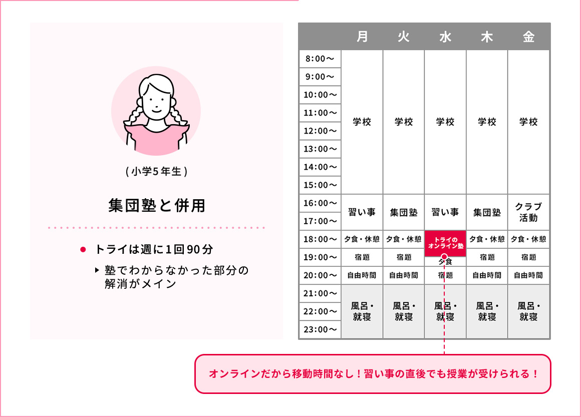 (小学5年生) 集団塾と併用 トライは週に1回90分 塾でわからなかった部分の解消がメイン