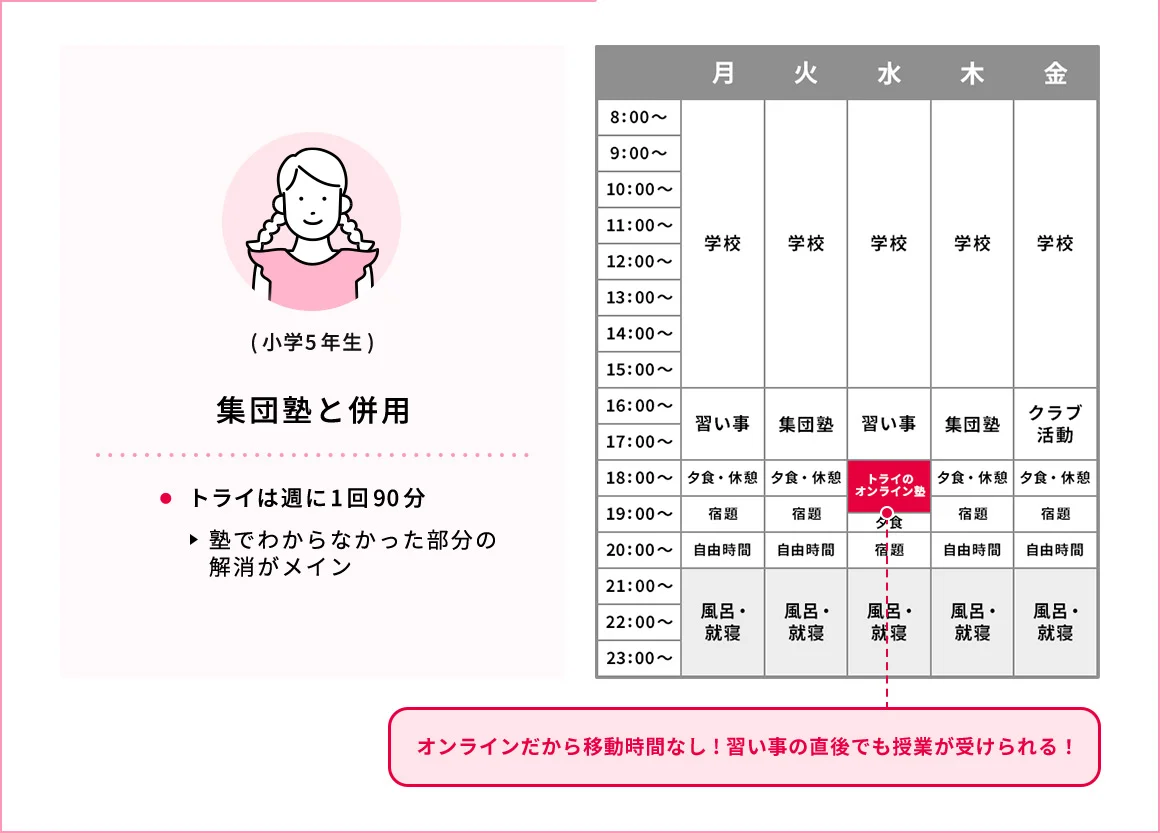 (小学5年生) 集団塾と併用 トライは週に1回90分 塾でわからなかった部分の解消がメイン