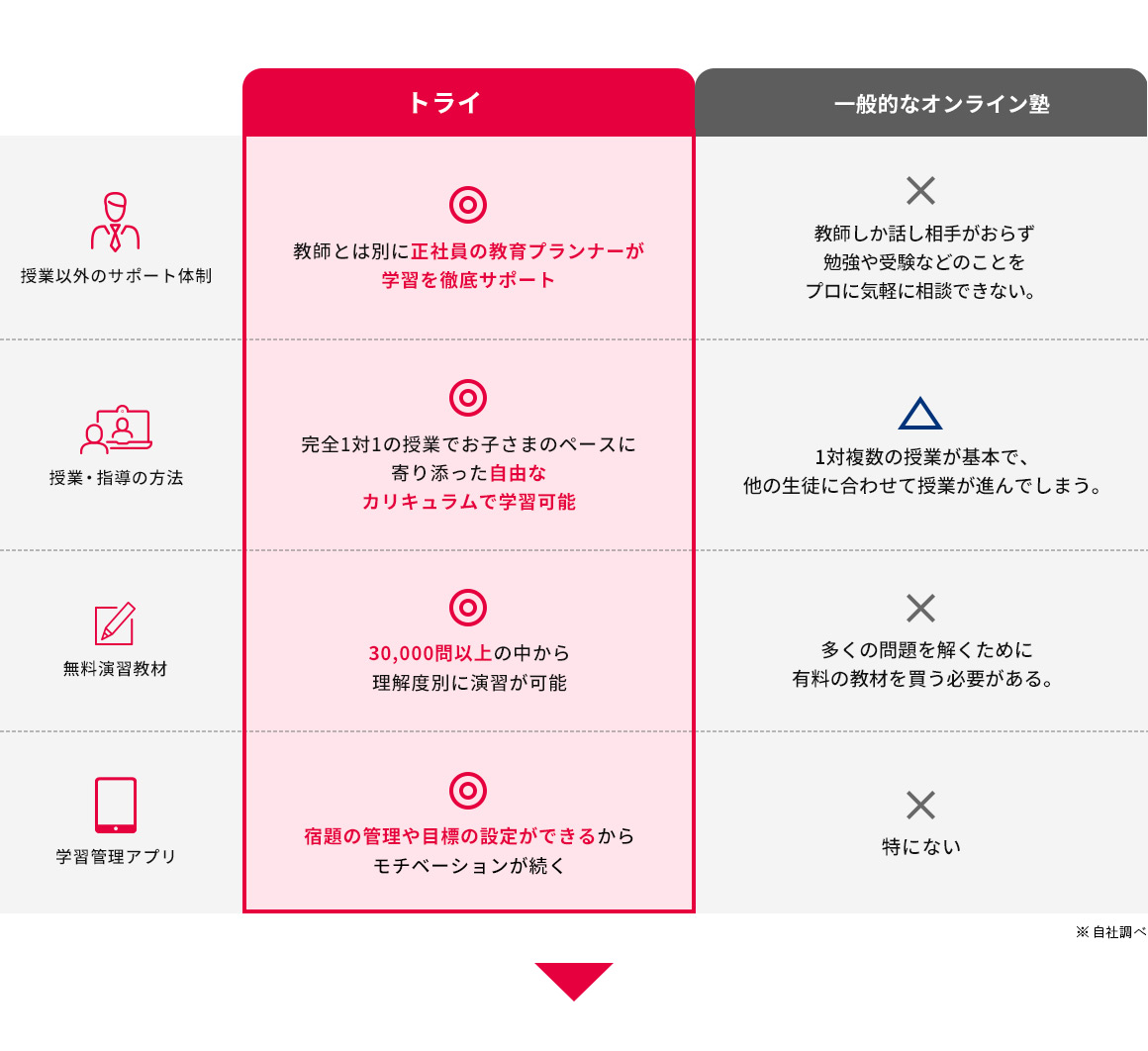 トライ 一般的なオンライン塾 授業以外のサポート体制との比較図