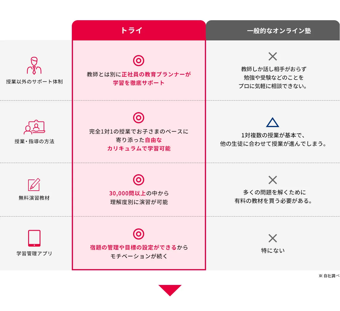 トライ 一般的なオンライン塾 授業以外のサポート体制との比較図