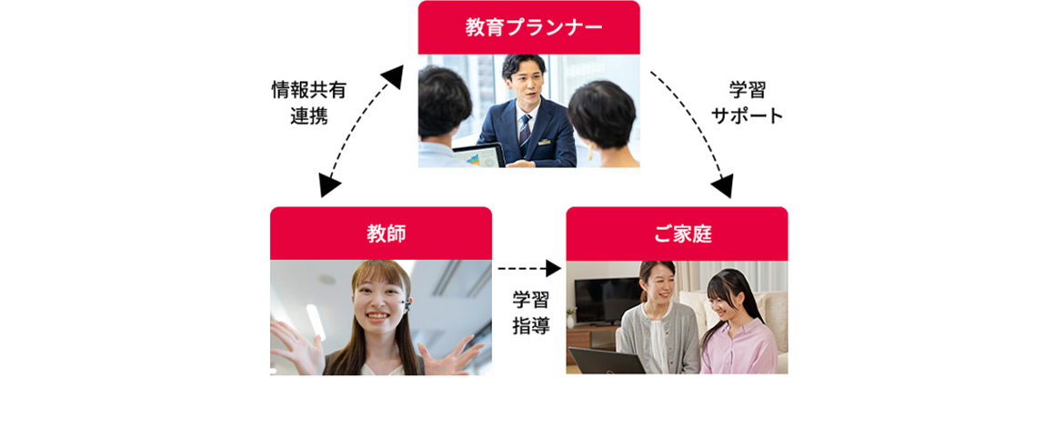 教育プランナー 学習サポート ご家庭 学習指導 教師 情報共有連携