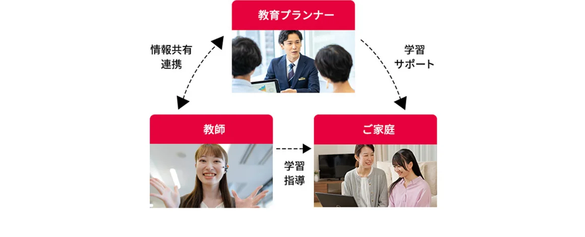 教育プランナー 学習サポート ご家庭 学習指導 教師 情報共有連携