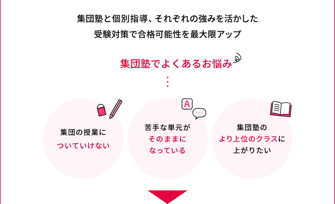 集団塾と個別指導、それぞれの強みを活かした受験対策で合格可能性を最大限アップ 集団塾でよくあるお悩み 集団の授業についていけない 苦手な単元がそのままになっている 集団塾のより上位のクラスに上がりたい