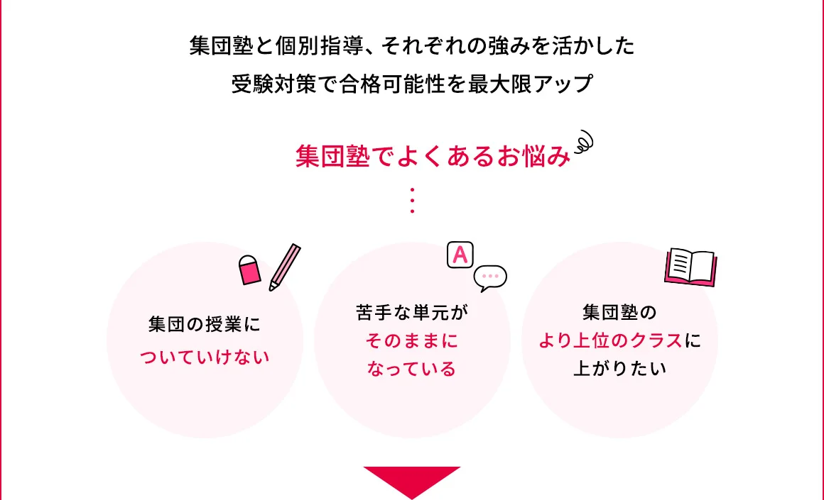 集団塾と個別指導、それぞれの強みを活かした受験対策で合格可能性を最大限アップ 集団塾でよくあるお悩み 集団の授業についていけない 苦手な単元がそのままになっている 集団塾のより上位のクラスに上がりたい