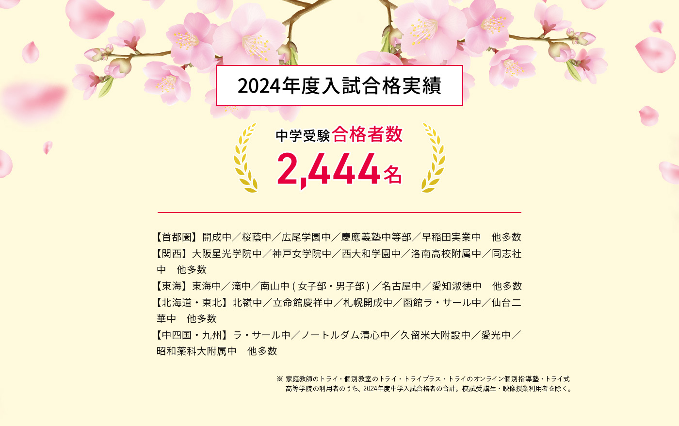 2024年度入試合格実績 中学受験合格者 2,444名 【首都圏】開成中／桜蔭中／広尾学園中／慶應義塾中等部／早稲田実業中 他多数 【関西】大阪星光学院中／神戸女学院中／西大和学園中／洛南高校附属中／同志社中 他多数 【東海】東海中／滝中／南山中(女子部・男子部)／名古屋中／愛知淑徳中 他多数 【北海道・東北】北陵中／立命館慶祥中／札幌開成中／函館ラ・サール中／仙台二華中 他多数 【中四国・九州】ラ・サール中／ノートルダム清心中／久留米大附設中／愛光中／昭和薬科大附属中 他多数 ※家庭教師のトライ・個別教室のトライ・トライプラス・トライのオンライン個別指導塾・トライ式高等学院の利用者のうち、2024年度中学入試合格者の合計。模試受講生・映像授業利用者を除く。