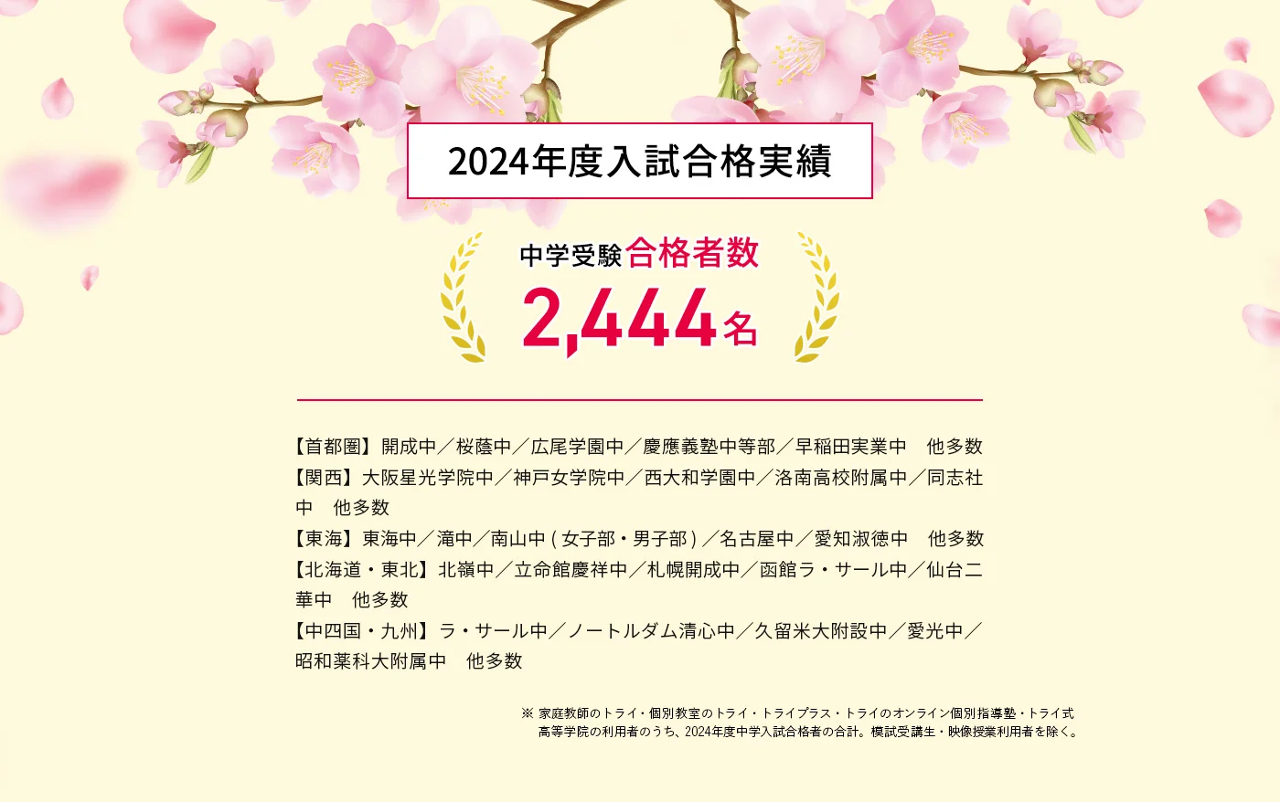 2024年度入試合格実績 中学受験合格者 2,444名 【首都圏】開成中／桜蔭中／広尾学園中／慶應義塾中等部／早稲田実業中 他多数 【関西】大阪星光学院中／神戸女学院中／西大和学園中／洛南高校附属中／同志社中 他多数 【東海】東海中／滝中／南山中(女子部・男子部)／名古屋中／愛知淑徳中 他多数 【北海道・東北】北陵中／立命館慶祥中／札幌開成中／函館ラ・サール中／仙台二華中 他多数 【中四国・九州】ラ・サール中／ノートルダム清心中／久留米大附設中／愛光中／昭和薬科大附属中 他多数 ※家庭教師のトライ・個別教室のトライ・トライプラス・トライのオンライン個別指導塾・トライ式高等学院の利用者のうち、2024年度中学入試合格者の合計。模試受講生・映像授業利用者を除く。