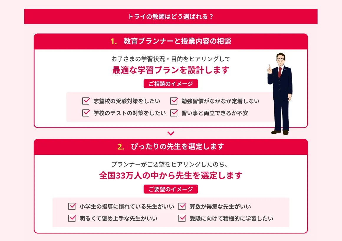 トライ教師の先生はどう選ばれる？ 1. 教育プランナーと授業内容の相談 お子さまの学習状況・目的をヒアリングして最適な学習プランを設計します ご相談のイメージ 志望校の受験対策をしたい 英語の試験対策をしたい 定期テスト・内申点の対策をしたい 習い事や部活と両立したい 中高一貫校のサポートをしてほしい 2. ぴったりの先生を選定します プランナーがご要望をヒアリングしたのち、全国33万人の中から先生を選定します ご要望のイメージ 女性の先生がいい 数学が得意な先生がいい 明るい先生がいい 受験に向けて積極的に学習したい 大学合格の指導実績のある先生がいい