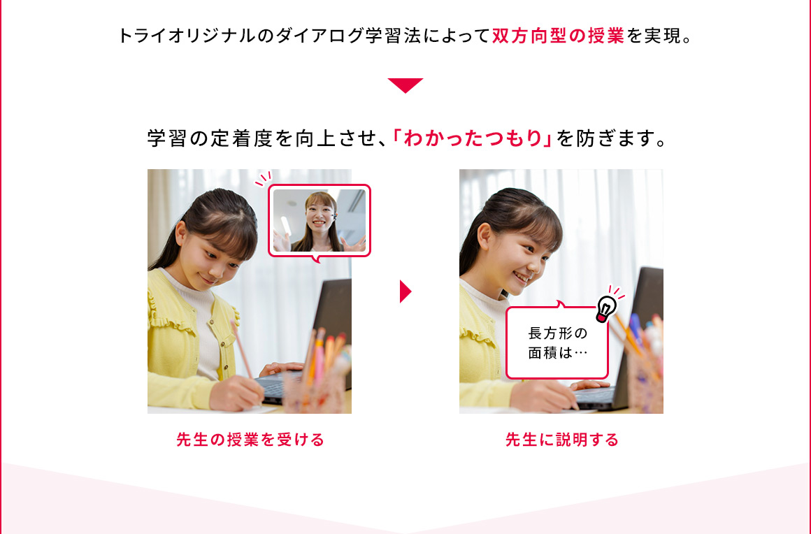 トライオリジナルのダイアログ学習法によって双方向型の授業を実現。学習の定着度を向上させ、「わかったつもり」を防ぎます。 先生の授業を受ける 先生に説明する 長方形の面積は…