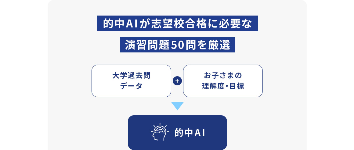 的中AIが志望校合格に必要な演習問題50問を厳選 大学過去問データ お子さまの理解度・目標 的中AI