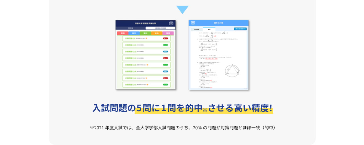 入試問題の5問に1問を的中※させる高い精度！ ※2021年度入試では、全大学学部入試問題のうち、20％の問題が対策問題とほぼ一致（的中）