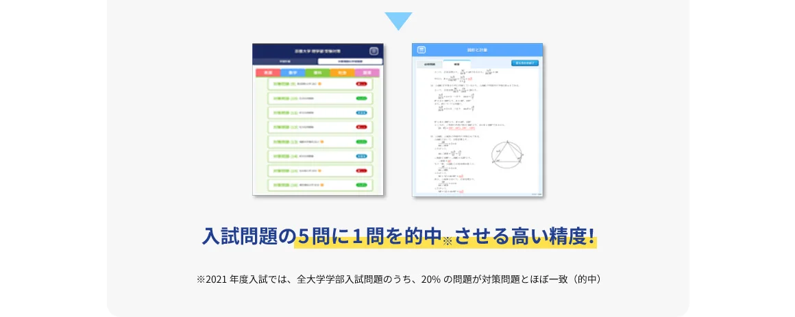 入試問題の5問に1問を的中※させる高い精度！ ※2021年度入試では、全大学学部入試問題のうち、20％の問題が対策問題とほぼ一致（的中）