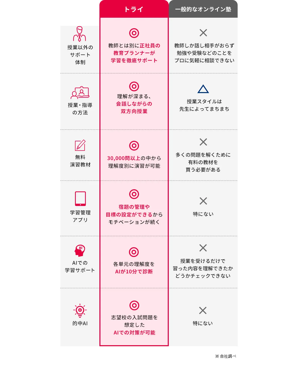 トライと一般的なオンライン塾の比較図 ※自社調べ