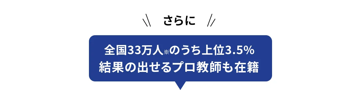 さらに 全国33万人※のうち上位3.5％結果の出せるプロ教師も在籍