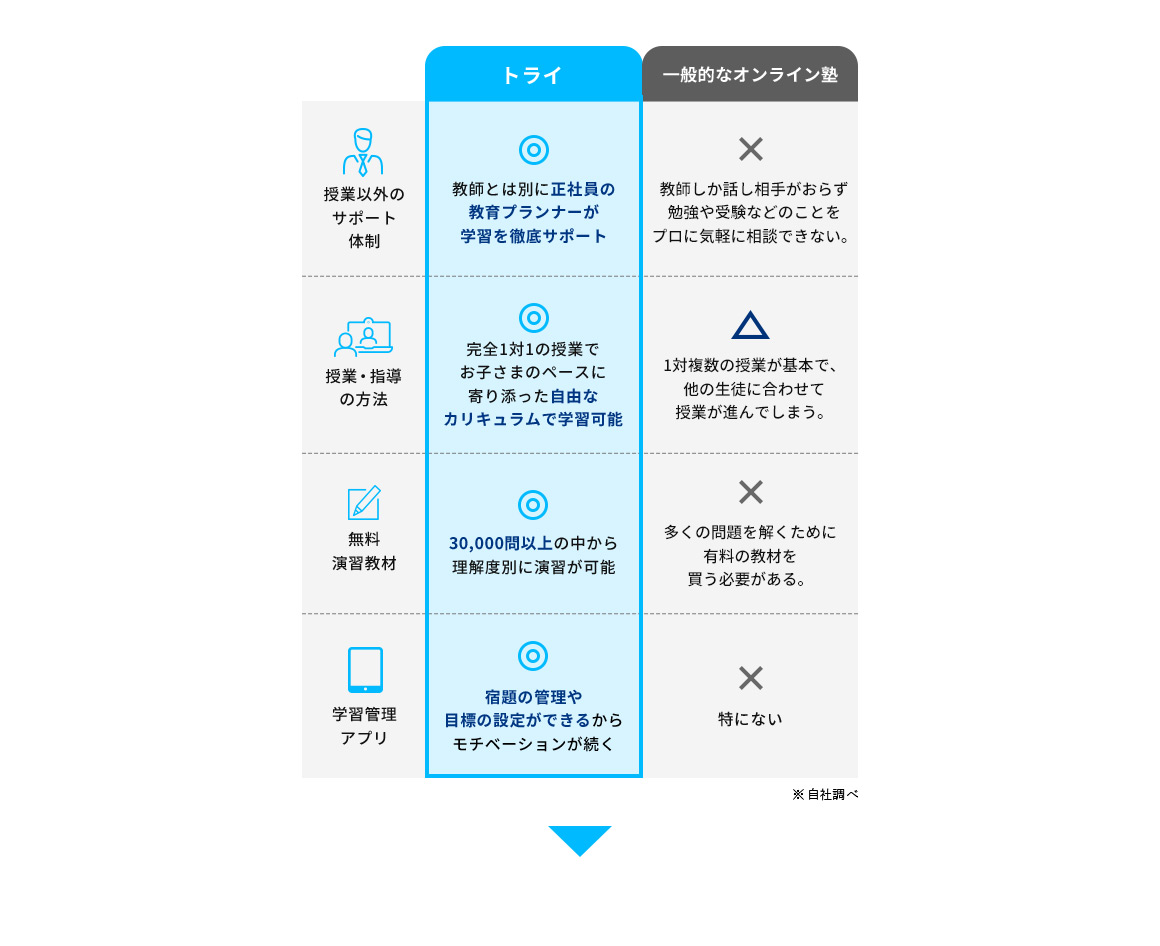 トライと一般的なオンライン塾の比較図 ※自社調べ