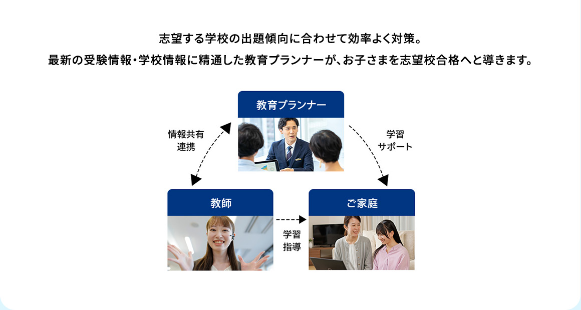 志望する学校の出題傾向に合わせて効率よく対策。最新の受験情報・学校情報に精通した教育プランナーが、お子さまを志望校合格へと導きます。 教育プランナー 情報共有 連携 学習サポート 教師 学習指導 ご家庭