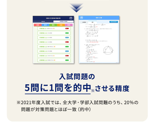 入試問題の5問に1問を的中※させる精度 ※2021年度入試では、全大学・学部入試問題のうち、20％の問題が対策問題とほぼ一致(的中)