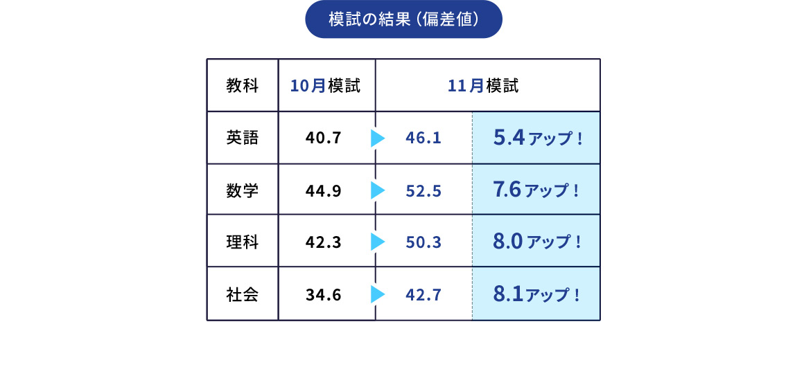 模試の結果(偏差値)