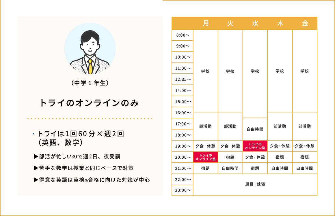 トライのオンラインのみ (中学1年生) ・トライは1回60分×週2回（英語、数学） ・部活が忙しいので週2日、夜受講 ・苦手な数学は授業と同じペースで対策 ・得意な英語は英検®合格に向けた対策が中心