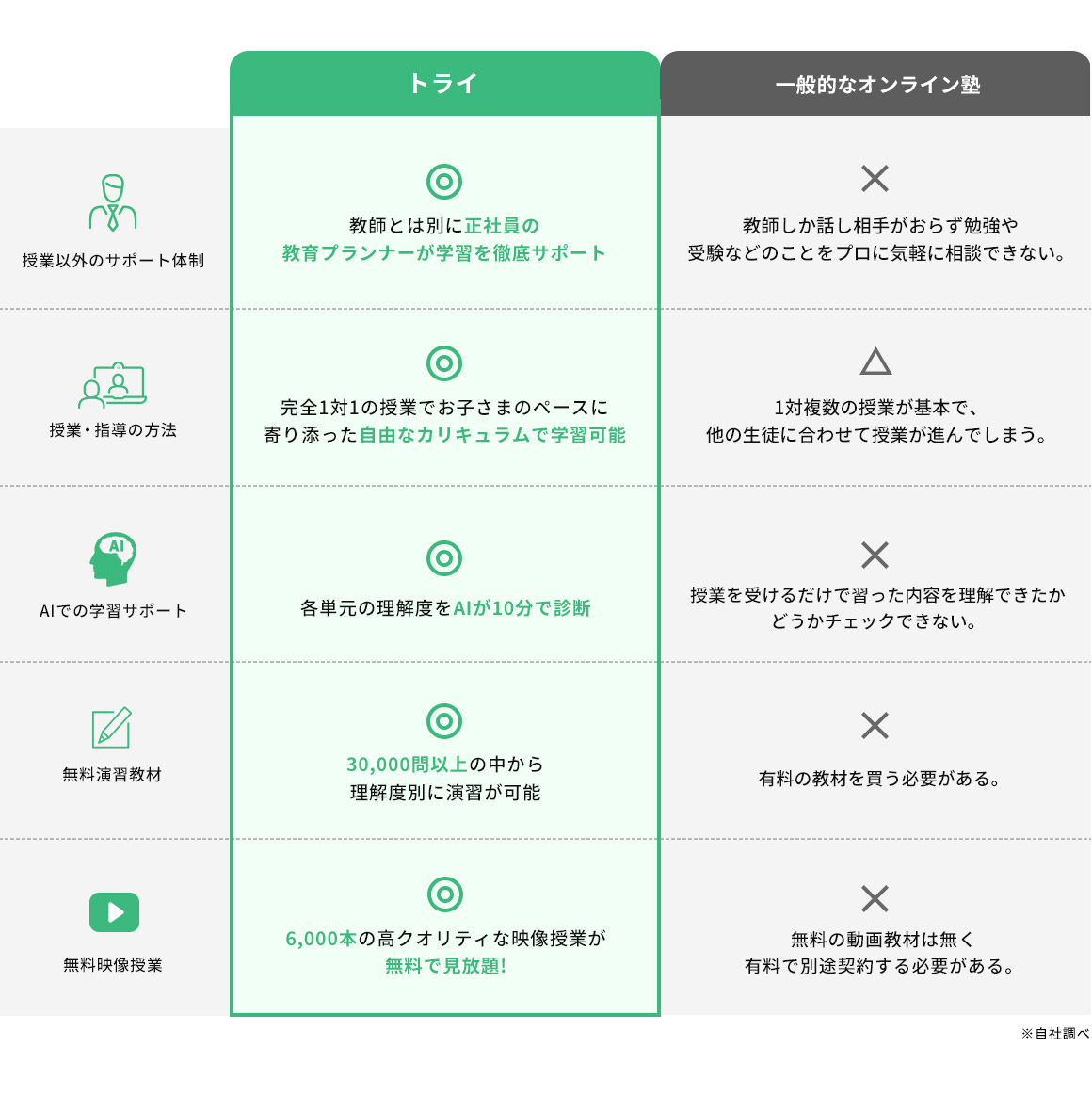 トライと一般的なオンライン塾の比較図 ※自社調べ
