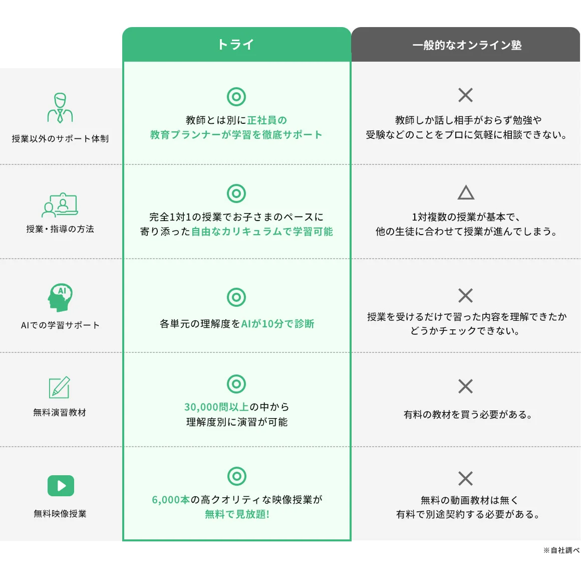 トライと一般的なオンライン塾の比較図 ※自社調べ