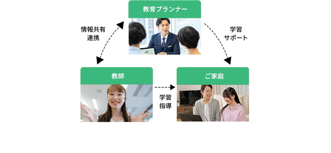 教育プランナー 情報連携 教師 学習指導 ご家庭 学習サポート