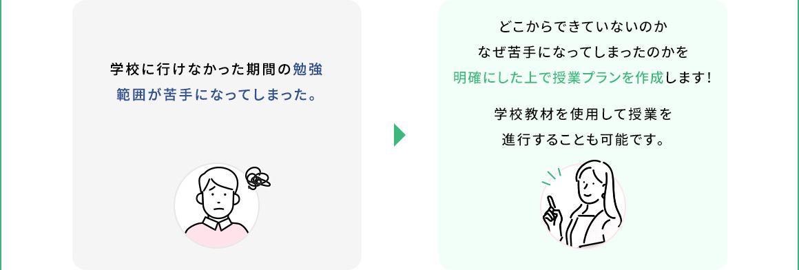 学校に行けなかった期間の勉強範囲が苦手になってしまった。 どこからできていないのかなぜ苦手になってしまったのかを明確にした上で授業プランを作成します！ 学校教材を使用して授業を進行することも可能です。