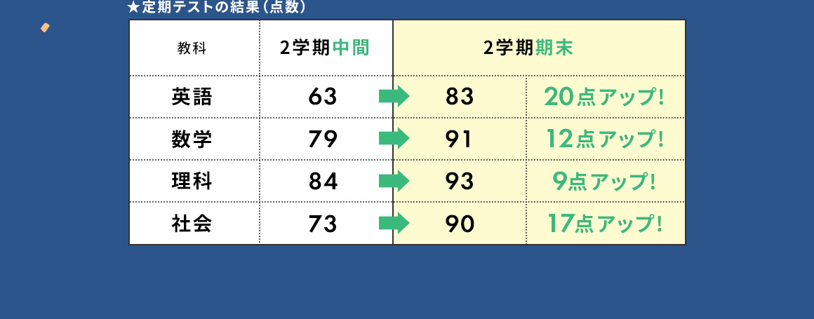 ★定期テストの結果(点数)