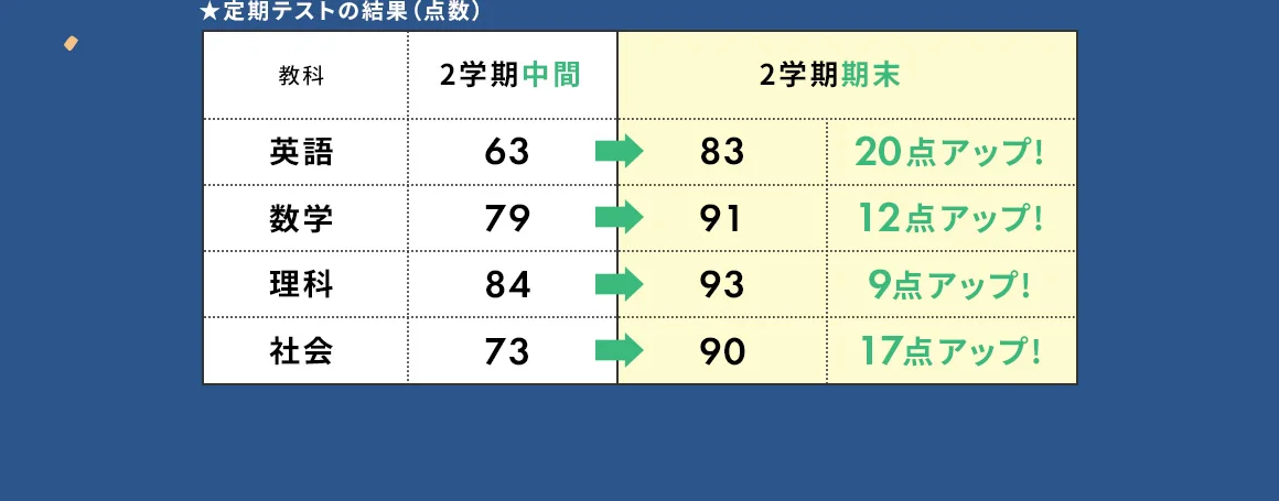 ★定期テストの結果(点数)