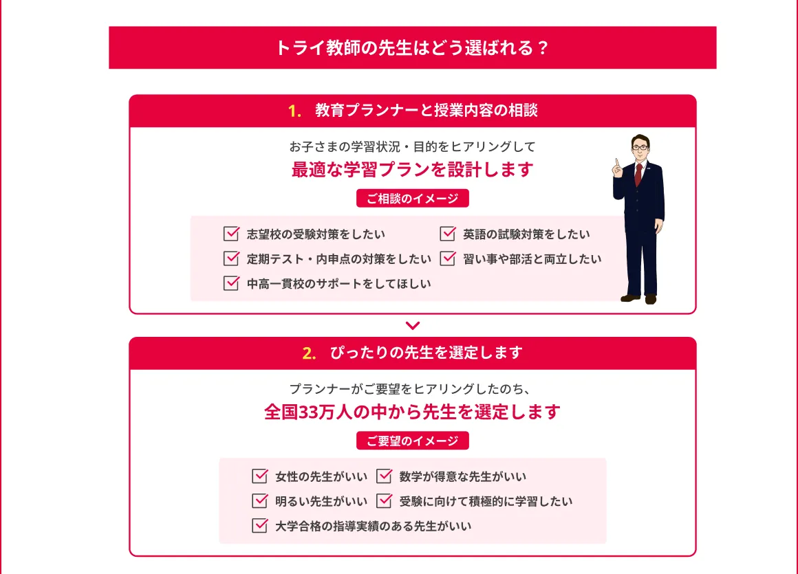 トライ教師の先生はどう選ばれる？ 1. 教育プランナーと授業内容の相談 お子さまの学習状況・目的をヒアリングして最適な学習プランを設計します ご相談のイメージ 志望校の受験対策をしたい 英語の試験対策をしたい 定期テスト・内申点の対策をしたい 習い事や部活と両立したい 中高一貫校のサポートをしてほしい 2. ぴったりの先生を選定します プランナーがご要望をヒアリングしたのち、全国33万人の中から先生を選定します ご要望のイメージ 女性の先生がいい 数学が得意な先生がいい 明るい先生がいい 受験に向けて積極的に学習したい 大学合格の指導実績のある先生がいい