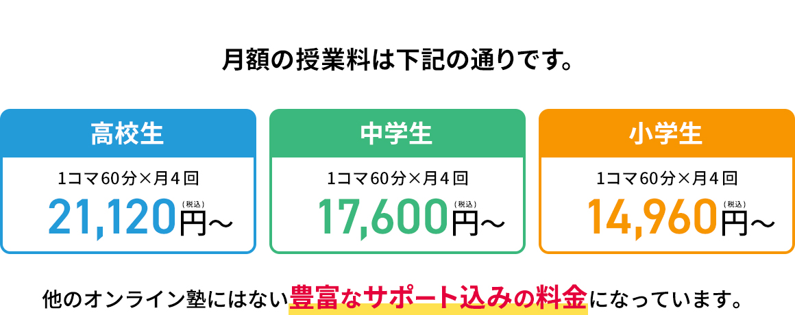 月額の授業料は下記の通りです。 高校生 1コマ60分×月4回 21,120円(税込)から 中学生 1コマ60分×月4回 17,600円(税込)から 小学生 1コマ60分×月4回 14,960円(税込)から 他のオンライン塾にはない豊富なサポート込みの料金になっています。