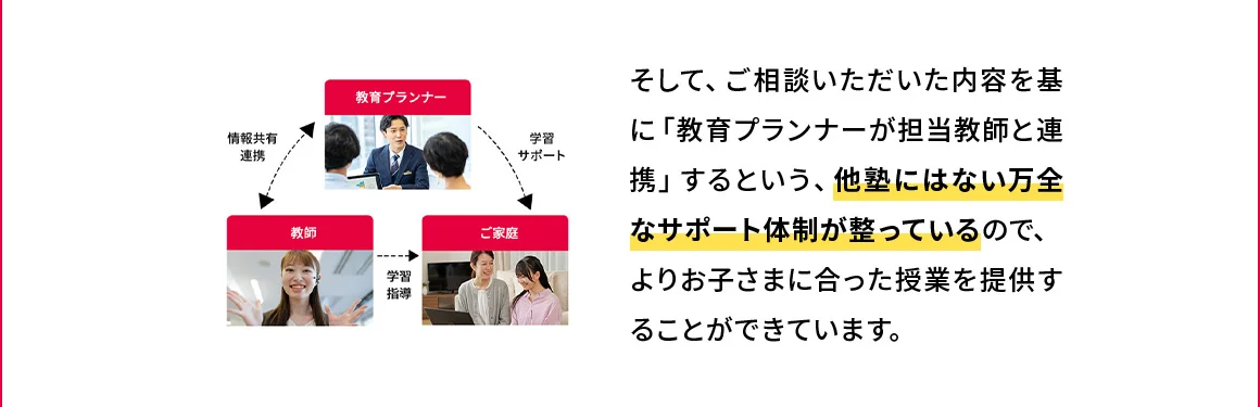 そして、ご相談いただいた内容を基に「教育プランナーが担当教師と連携」するという、他塾にはない万全なサポート体制が整っているので、よりお子さまに合った授業を提供することができています。