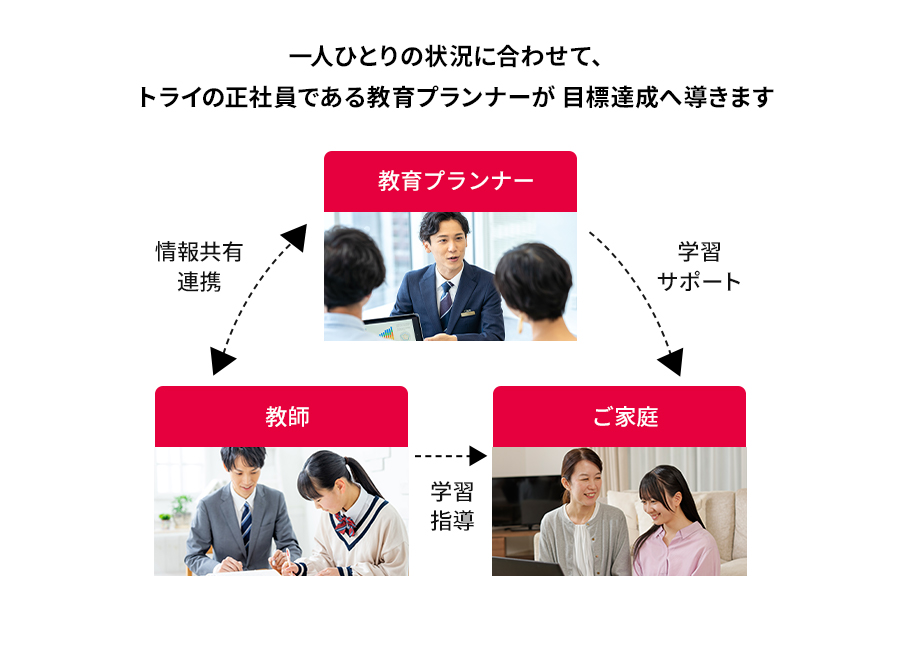 一人ひとりの状況に合わせて、トライの正社員である教育プランナーが目標達成へ導きます 教育プランナー 情報共有連携 学習サポート 教師 学習指導 ご家庭